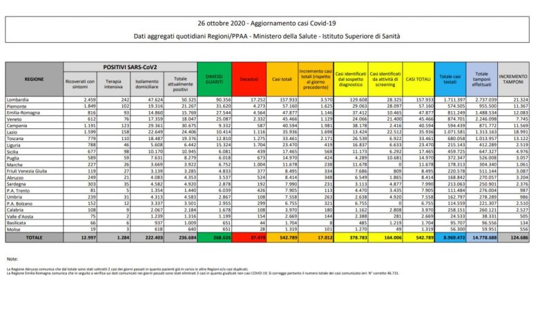 Coronavirus, 17.012 nuovi casi e 141 decessi