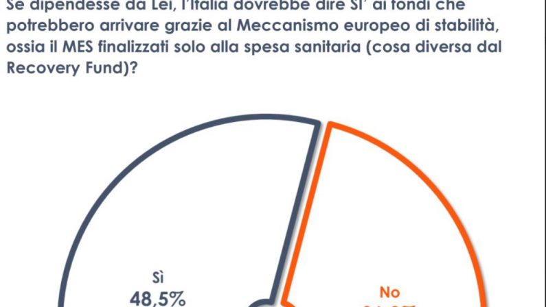 Sondaggio Euromedia Research, la metà degli italiani è favorevole al MES