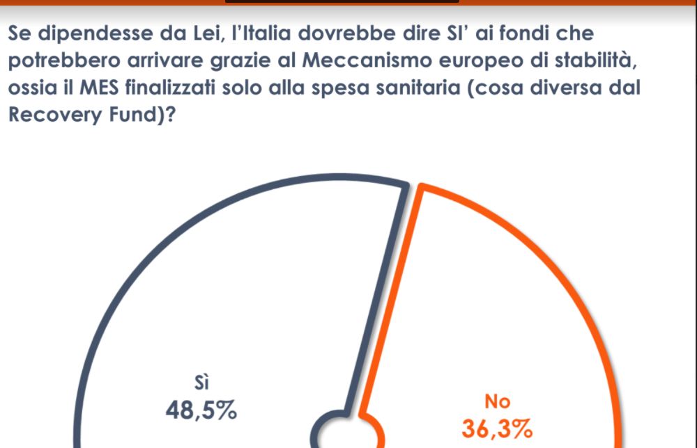 Sondaggio Euromedia Research, la metà degli italiani è favorevole al MES