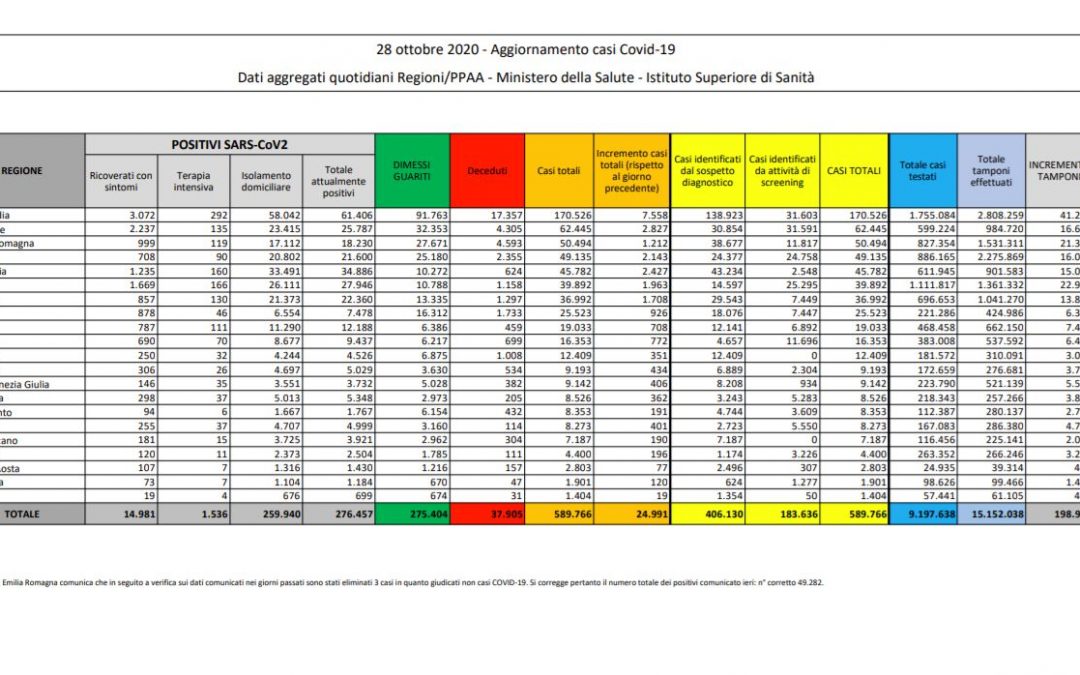 Coronavirus, 24.991 contagi e 205 decessi