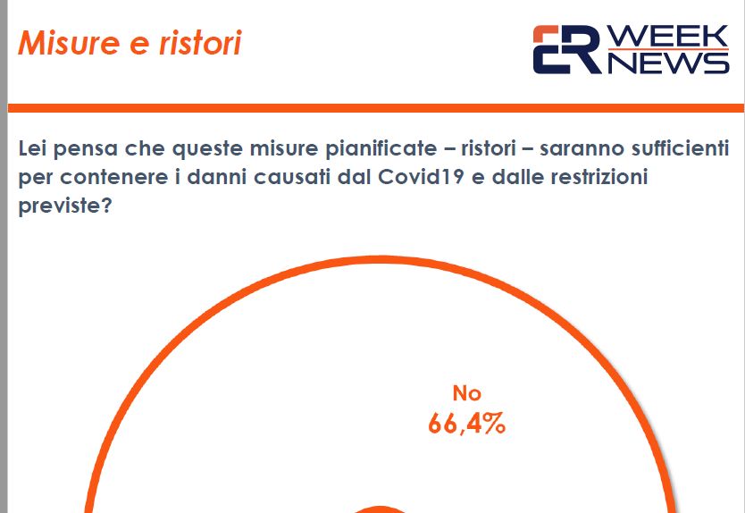 Covid, per il 60% degli italiani i ristori del Governo non basteranno