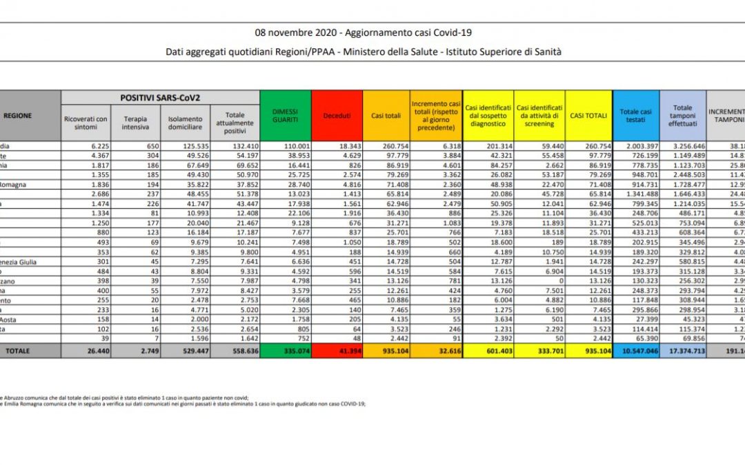 Coronavirus, 32.616 nuovi casi e 331 decessi