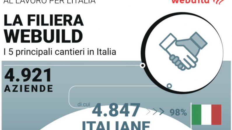 Webuild, una filiera di 5 mila imprese per la mobilità sostenibile