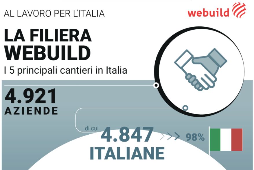 Webuild, una filiera di 5 mila imprese per la mobilità sostenibile
