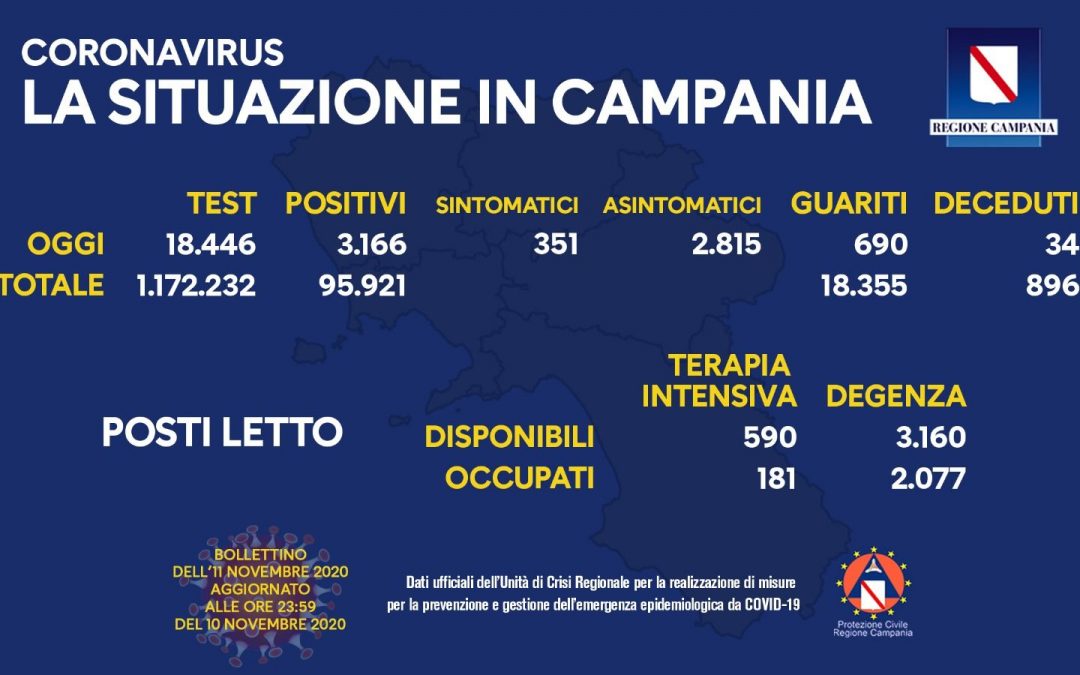 Coronavirus, in Campania 3166 casi positivi e 34 decessi