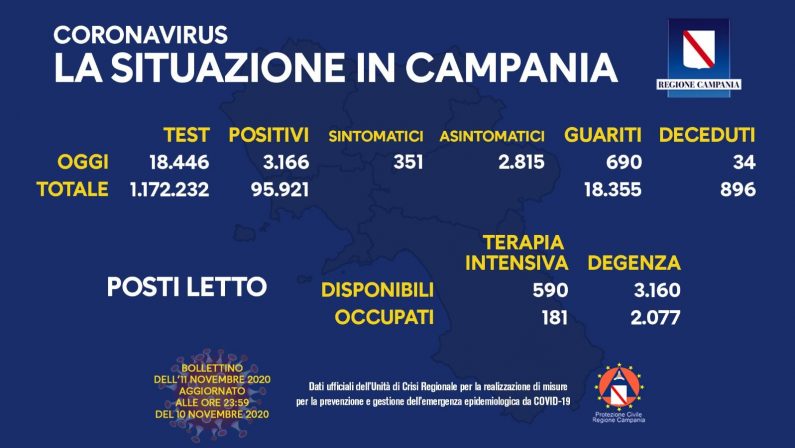 Coronavirus, in Campania 3166 casi positivi e 34 decessi