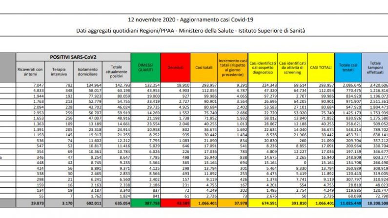 37.978 nuovi contagi e 636 decessi in 24 ore
