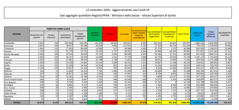 37.978 nuovi contagi e 636 decessi in 24 ore