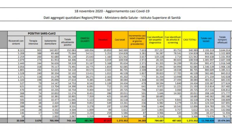 Coronavirus, 34.283 nuovi casi e 753 decessi in 24 ore