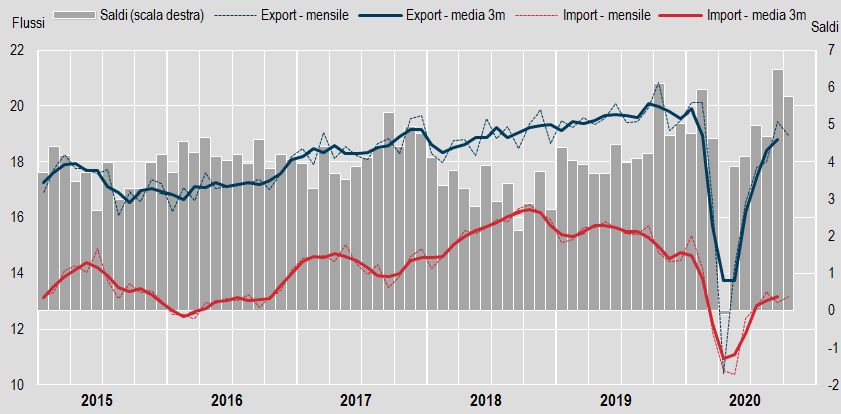 A ottobre frena il commercio estero, export -2,6%