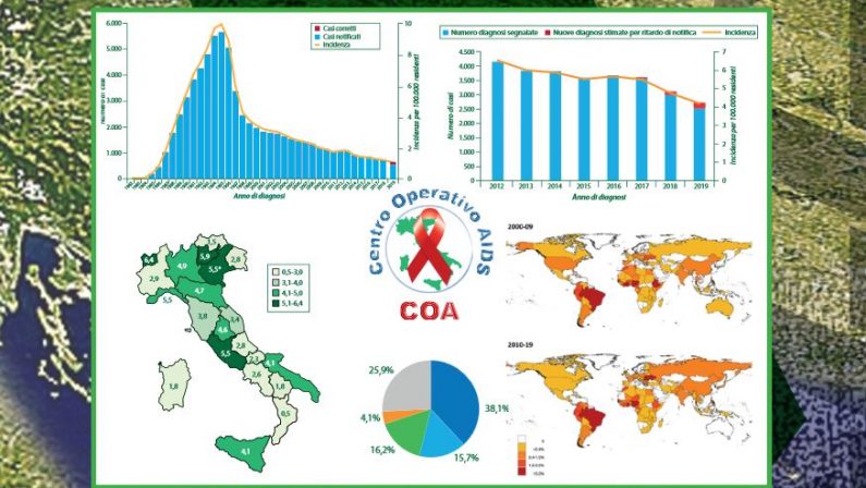 Aids, diagnosi di Hiv in calo ma cresce il contagio tra i giovani