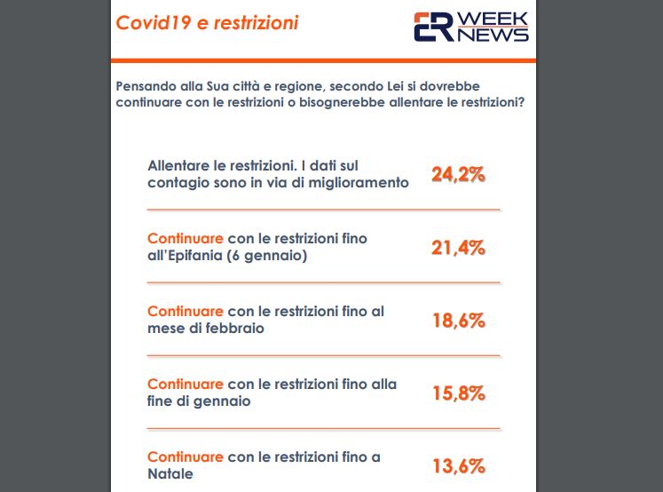 Coronavirus, per quasi 7 italiani su 10 le restrizioni vanno mantenute