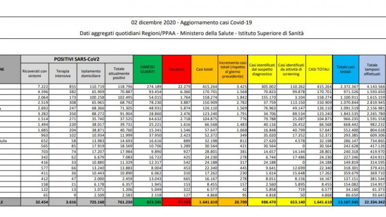 Coronavirus, 20.709 nuovi casi e 684 decessi in 24 ore