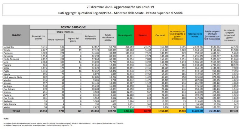 Coronavirus, 15.104 nuovi casi e 352 decessi