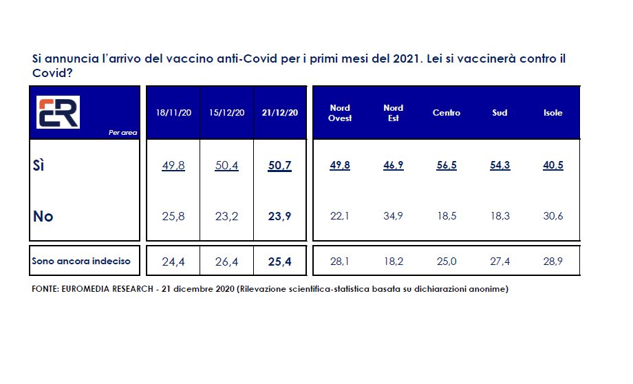 Sondaggio Euromedia per Italpress. 50,7% italiani dice sì al vaccino