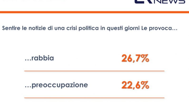 Crisi di governo. Un sondaggio: italiani tra rabbia e preoccupazione