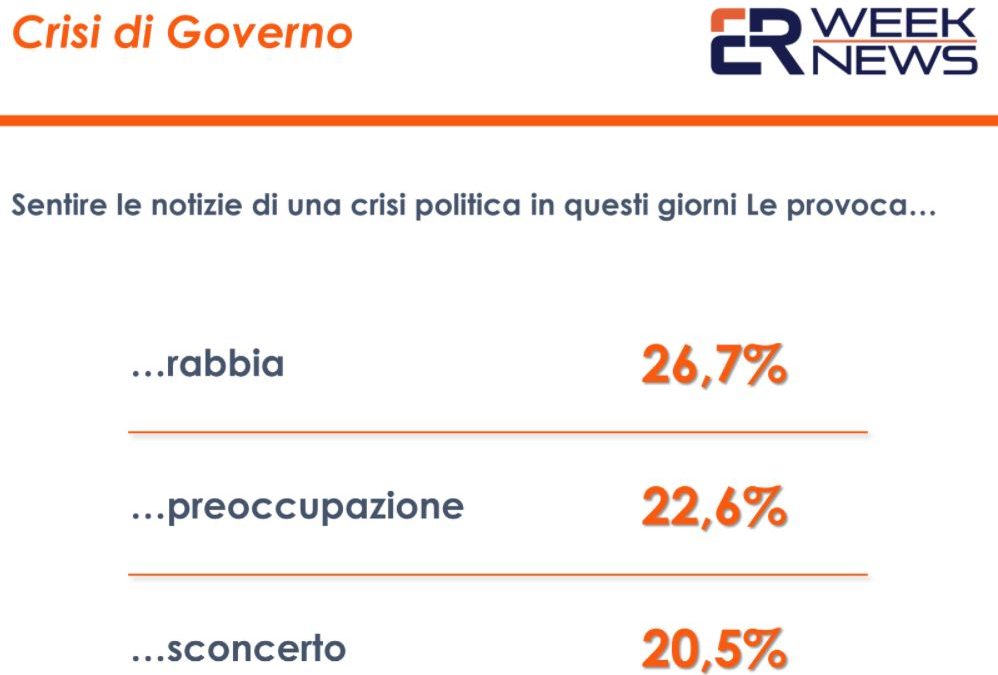 Crisi di governo. Un sondaggio: italiani tra rabbia e preoccupazione