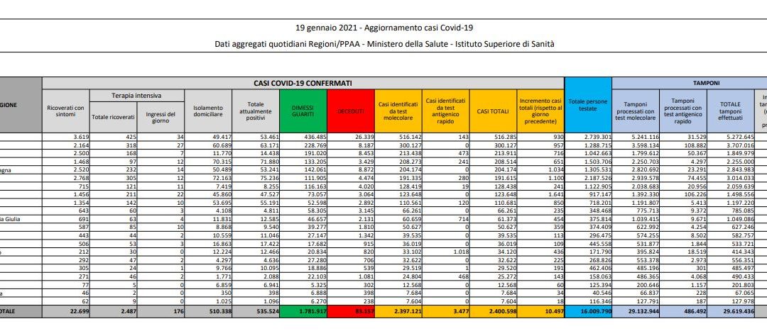 Coronavirus, 10.497 nuovi casi e 603 decessi in 24 ore