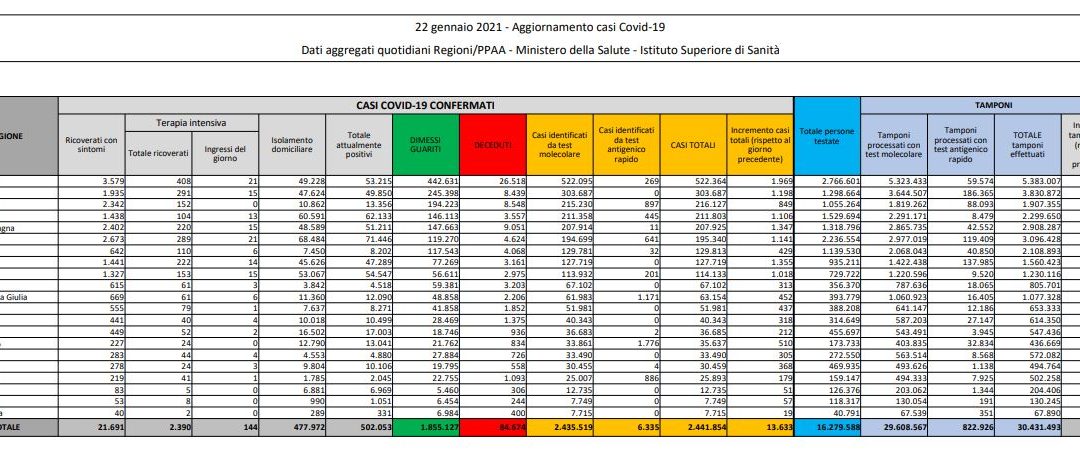 Coronavirus, 13.633 nuovi casi e 472 decessi in 24 ore