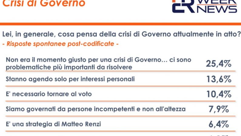 Governo, per il 25% degli italiani momento non opportuno per una crisi