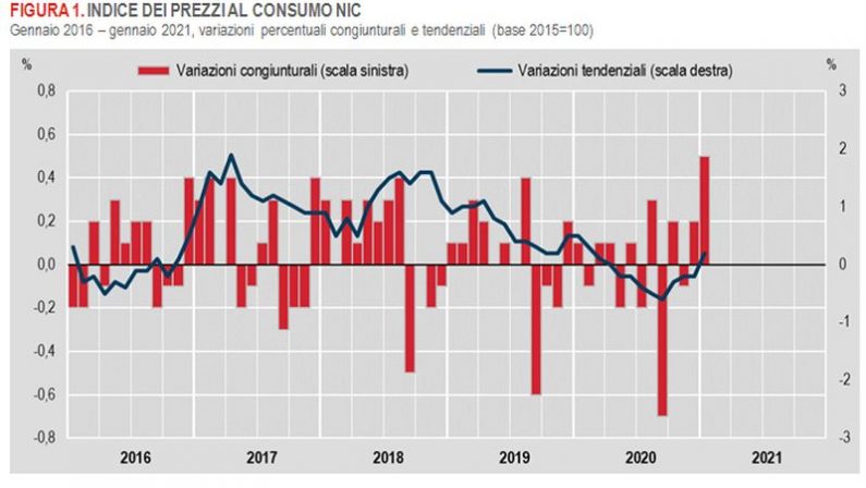 A gennaio l’inflazione torna positiva