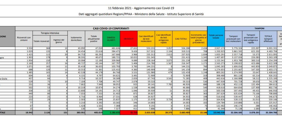 Coronavirus, 15.146 nuovi casi e 391 decessi in 24 ore