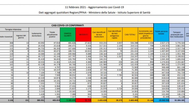 Coronavirus, 15.146 nuovi casi e 391 decessi in 24 ore