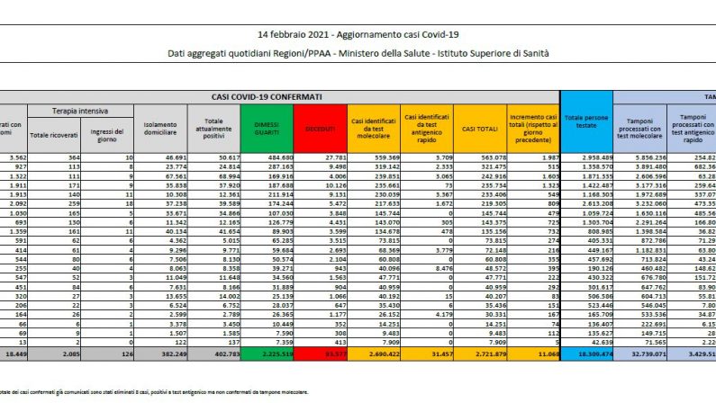 Covid, 11.068 nuovi casi e 221 decessi nelle ultime 24 ore