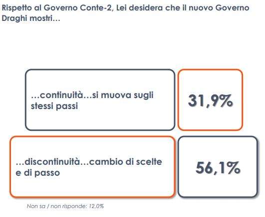 Governo, la squadra dei ministri soddisfa un italiano su tre