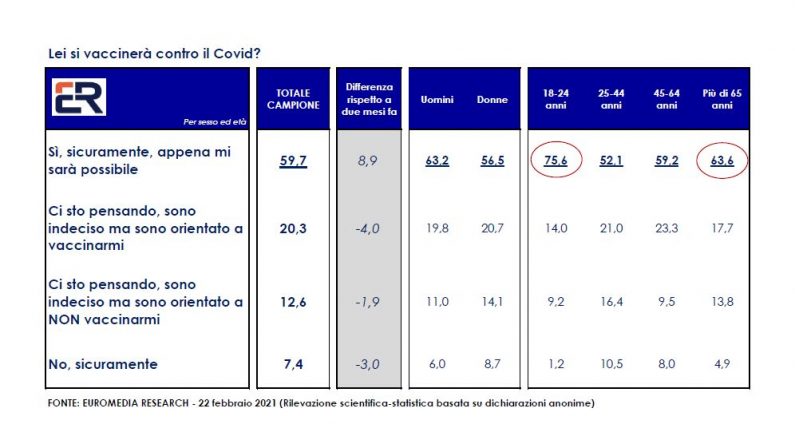 Covid, sondaggio Euromedia-Italpress: si riduce percentuale no-vax