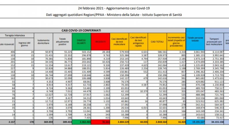 Coronavirus, 16.424 nuovi casi e 318 decessi in 24 ore