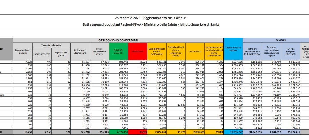 Coronavirus, 19.886 nuovi casi e 308 decessi in 24 ore