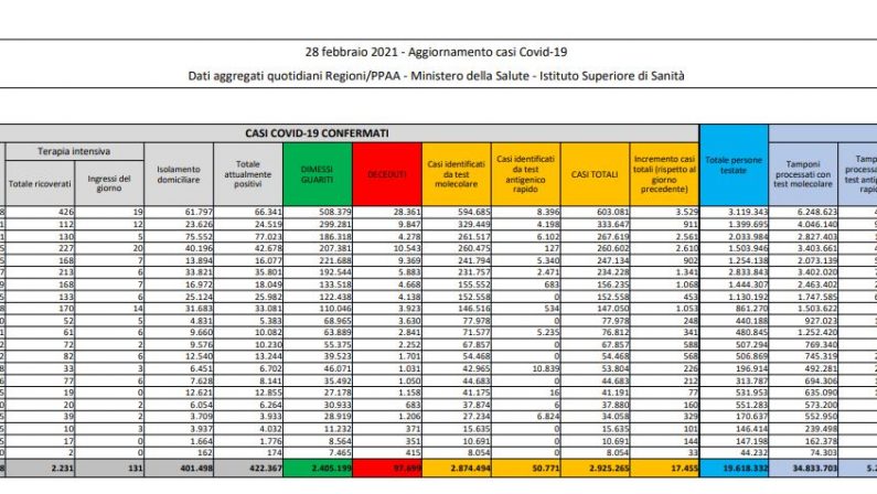 Coronavirus, 17.455 nuovi casi e 192 decessi in 24 ore