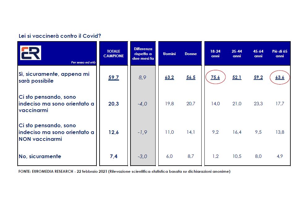 Covid, sondaggio Euromedia per Italpress. Il 59,7% degli italiani pronto a vaccinarsi. Si riduce percentuale no-vax