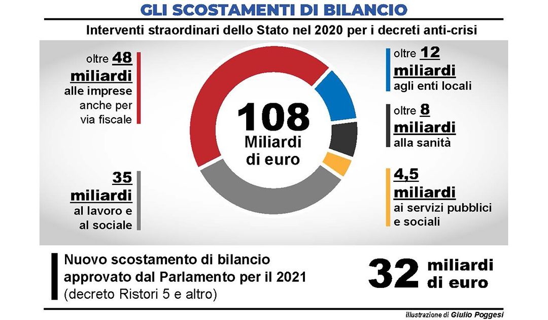 IL GOVERNO TRA DECRETI E PACE FISCALE: Conto alla rovescia sul nuovo pacchetto di sostegno economico