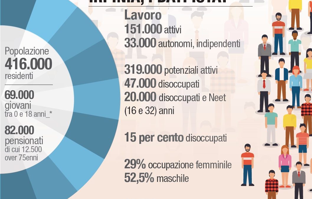 Irpinia povera e senza lavoro