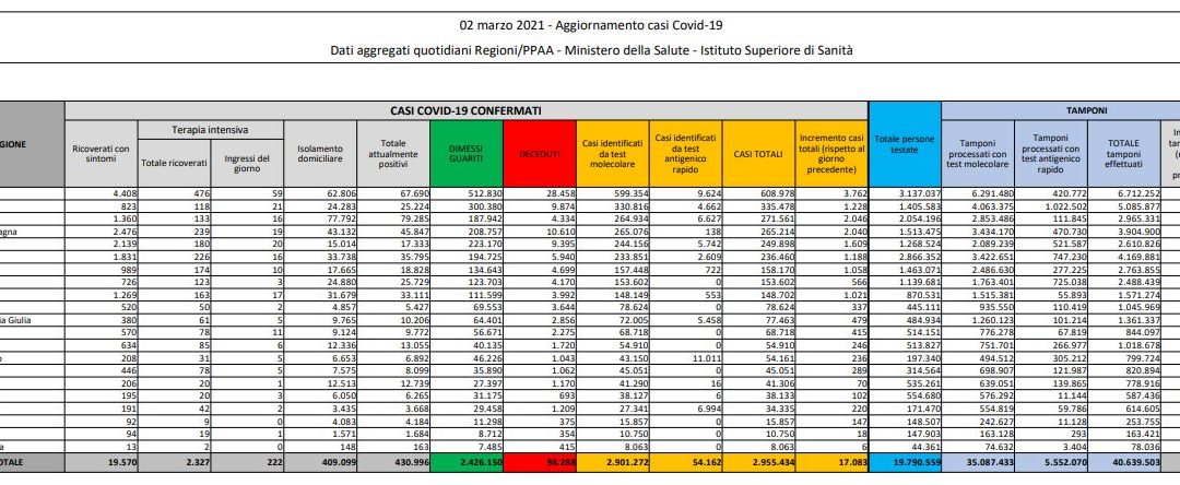 Coronavirus, 17.083 nuovi casi e 343 decessi in 24 ore