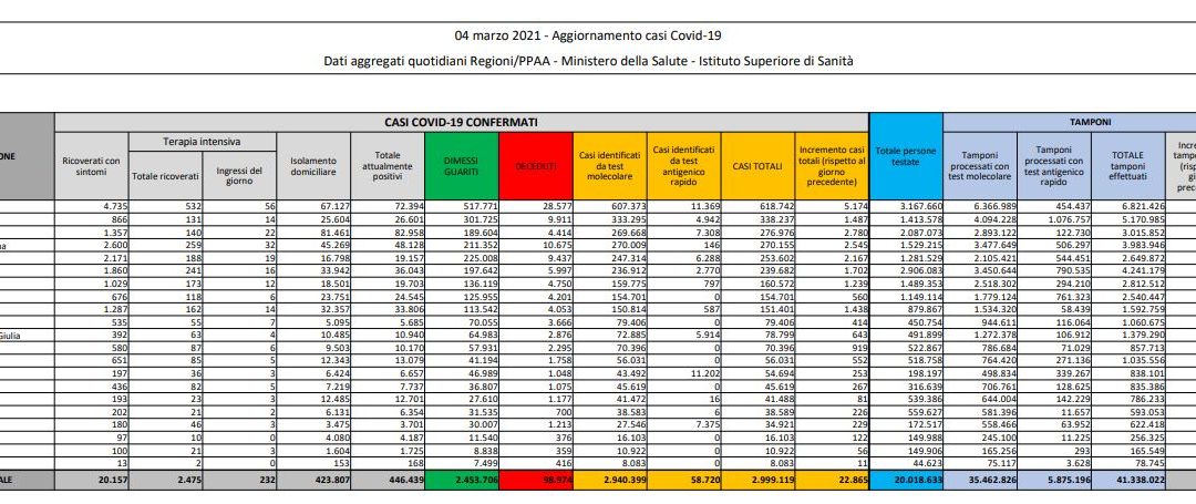 Coronavirus, 22.865 nuovi casi e 339 decessi in 24 ore