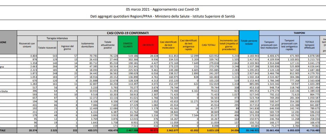 Coronavirus, 24.036 nuovi casi e 297 decessi in 24 ore