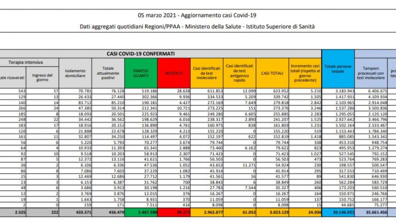 Coronavirus, 24.036 nuovi casi e 297 decessi in 24 ore