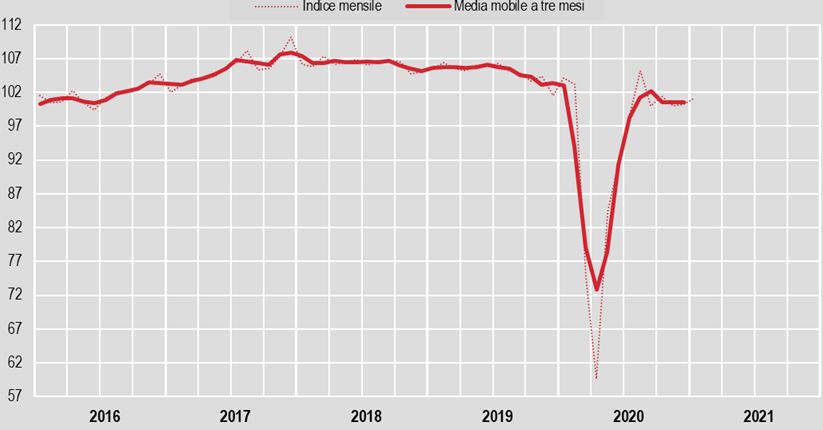 Produzione industriale in rialzo a gennaio su base mensile
