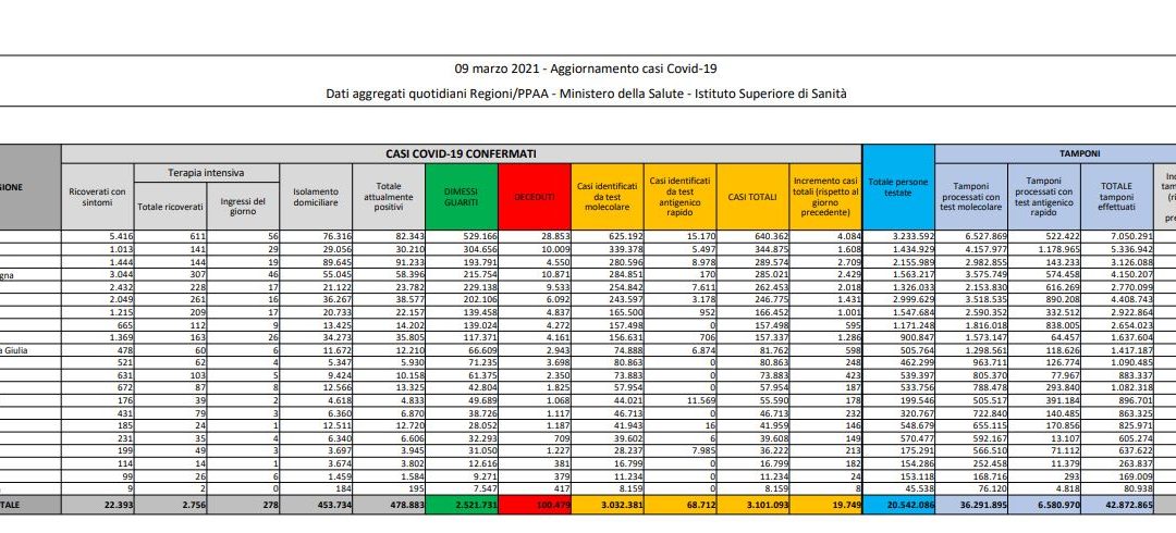 Coronavirus, 19.749 nuovi casi e 376 decessi in 24 ore