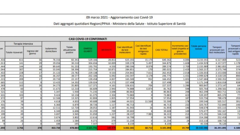 Coronavirus, 19.749 nuovi casi e 376 decessi in 24 ore
