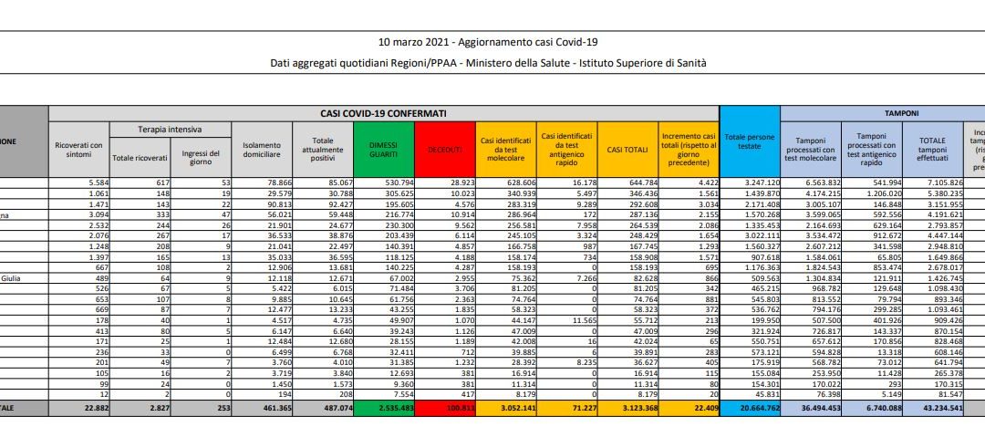 Coronavirus, 22.409 nuovi casi e 332 decessi in 24 ore