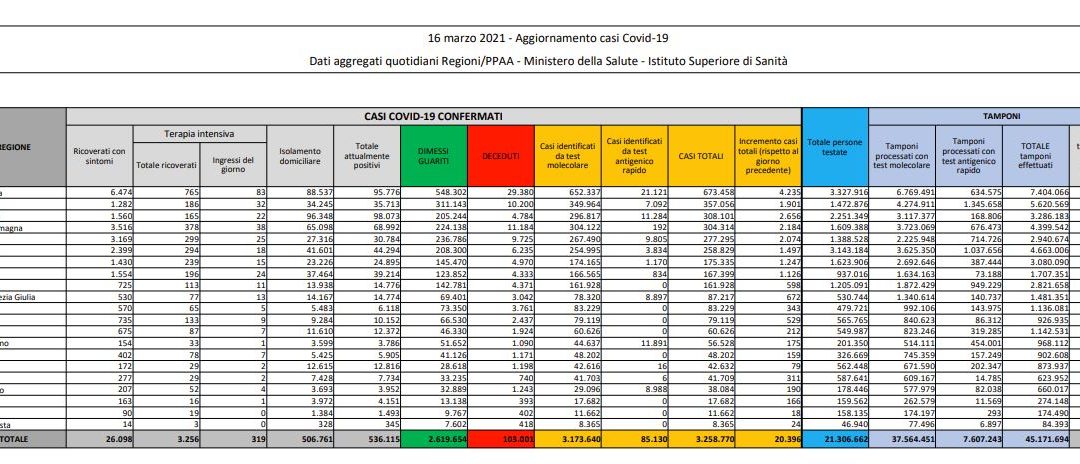 Coronavirus, 20.396 casi e 502 decessi in 24 ore