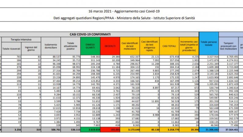 Coronavirus, 20.396 casi e 502 decessi in 24 ore