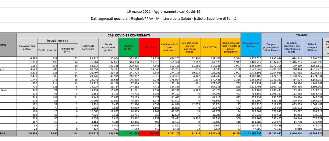Coronavirus, 25.735 nuovi casi e 386 decessi in 24 ore
