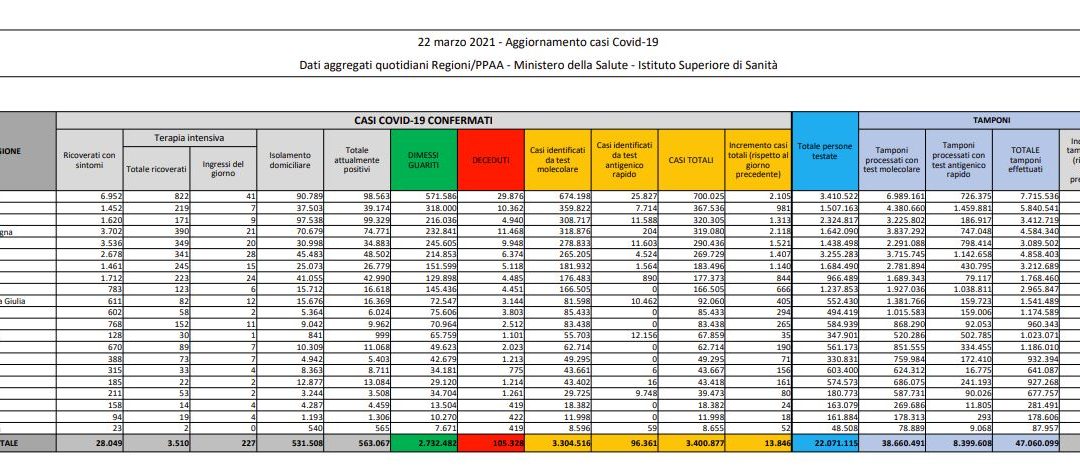 Coronavirus, 13.846 nuovi casi e 386 decessi in 24 ore