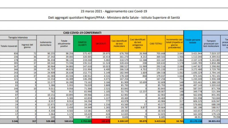 Coronavirus, 18.756 nuovi casi e 551 decessi in 24 ore