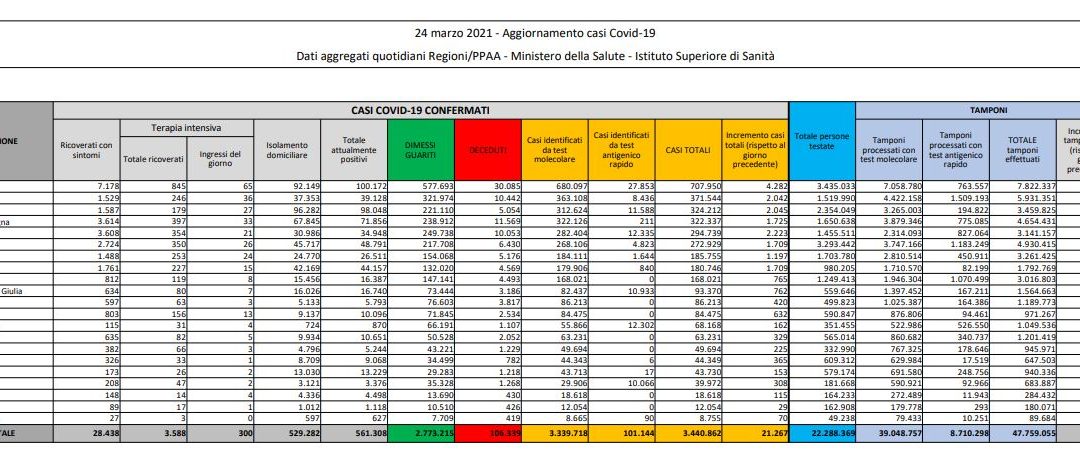 Coronavirus, 21.267 nuovi casi e 460 decessi in 24 ore